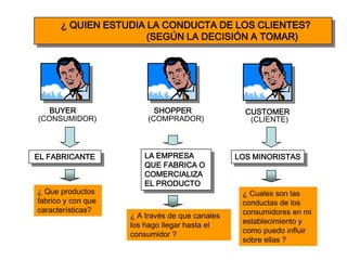 ¿ QUIEN ESTUDIA LA CONDUCTA DE LOS CLIENTES?
                      (SEGÚN LA DECISIÓN A TOMAR)




   BUYER                  SHOPPER                 CUSTOMER
(CONSUMIDOR)            (COMPRADOR)                (CLIENTE)



EL FABRICANTE           LA EMPRESA              LOS MINORISTAS
                        QUE FABRICA O
                        COMERCIALIZA
                        EL PRODUCTO
¿ Que productos                                  ¿ Cuales son las
fabrico y con que                                conductas de los
características?                                 consumidores en mi
                    ¿ A través de que canales
                    los hago llegar hasta el     establecimiento y
                    consumidor ?                 como puedo influir
                                                 sobre ellas ?
 
