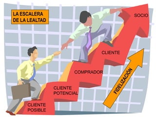 LA ESCALERA                              SOCIO
DE LA LEALTAD




                               CLIENTE



                       COMPRADOR


                CLIENTE
                POTENCIAL

     CLIENTE
     POSIBLE
 