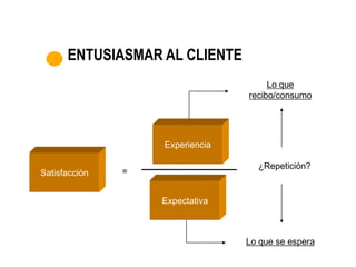 ENTUSIASMAR AL CLIENTE
                                      Lo que
                                 recibo/consumo




                   Experiencia

                                   ¿Repetición?
Satisfacción   =


                   Expectativa



                                 Lo que se espera
 