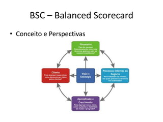 BSC – Balanced Scorecard
• Conceito e Perspectivas
 
