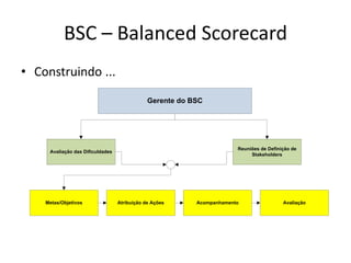 BSC – Balanced Scorecard
• Construindo ...
Gerente do BSC
Avaliação das Dificuldades
Reuniões de Definição de
Stakeholders
Atribuição de Ações AcompanhamentoMetas/Objetivos Avaliação
 
