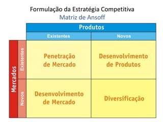Formulação da Estratégia Competitiva
Matriz de Ansoff
 