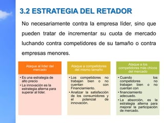 No necesariamente contra la empresa líder, sino que
pueden tratar de incrementar su cuota de mercado
luchando contra competidores de su tamaño o contra
empresas menores.
3.2 ESTRATEGIA DEL RETADOR
Ataque al líder del
mercado
• Es una estrategia de
alto precio
• La innovación es la
estrategia alterna para
superar al líder.
Ataque a competidores
del mismo tamaño
• Los competidores no
trabajan bien o no
cuentan con
Financiamiento.
• Analizar la satisfacción
de los consumidores y
el potencial de
innovación.
Ataque a los
competidores más chicos
del mercado
• Cuando los
competidores no
trabajan bien o no
cuentan con
• financiamiento
adecuado.
• La absorción, es la
estrategia alterna para
mejorar la participación
de mercado.
 