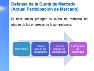El líder busca proteger su cuota de mercado del
ataque de las empresas de la competencia.
Defensa de la Cuota de Mercado
(Actual Participación de Mercado)
Innovación
Reduce
costos de
producción
Reduce
costos de
distribución.
Campañas
de
publicidad
 