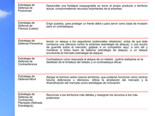 Estrategia de
Defensa de
Posiciones
Desarrollar una fortaleza inexpugnable en torno al propio producto o territorio
actual, comprometiendo recursos importantes de la empresa
Estrategia de
Defensa de
Flancos (Lados)
Erigir puestos, para proteger un frente débil o para servir como base de invasión
para un contraataque.
Estrategia de
Defensa Preventiva
lanzar un ataque a los seguidores (potenciales retadores), antes de que éste
comience una ofensiva contra la empresa (estrategia de ataque), o una acción
de guerrilla sobre el mercado: golpear a un competidor aquí, a otro allí y
mantener a todos fuera de balance (estrategia de ataque), o un ataque
envolvente al mercado (estrategia de ataque)
Estrategia de
Defensa de
Contraofensiva
Contraatacar como respuesta al ataque de un retador, podría realizarse en la
debilidad de la fortaleza del retador y un contraataque eficaz
Estrategia de
Defensa Móvil
Alargar el dominio sobre nuevos territorios, que pudieran funcionar como centros
futuros defensivos u ofensivos. Utiliza la ampliación del mercado y la
diversificación del mercado como estrategias de innovación
Estrategia de
Defensa de
Contracción
Planeada (Retirada
Estratégica)
Renunciar a los territorios más débiles y reasignar los recursos a los más
poderosos
 
