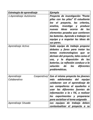 Estrategia de aprendizaje Ejemplo
1.Aprendizaje Autónomo Proyecto de investigación “Ponte
pilas con las pilas” El estudiante
lee el proyecto, los criterios,
analiza, investiga y produce
nuevas ideas acerca de los
elementos pesados que contienen
las baterías. Aprende a trabajar en
equipo y a respetar las ideas de
sus pares.
Aprendizaje Activo Cada equipo de trabajo propone
debates y foros para tratar los
temas ecotecnologicos que se
derivan del proyecto, tales como el
uso, y la disposición de las
baterías. La reflexión conduce a la
solución de las diferentes
problemáticas.
Aprendizaje Cooperativo/
Colaborativo
Con el mismo proyecto los jóvenes
más adelantados del equipo
colaboran con el aprendizaje de
sus compañeros al ayudarlos a
usar las diferentes fuentes de
información o la s TIC, a realizar
los experimentos y prepararse
para socializar el tema asignado
Aprendizaje Situado Los equipos de trabajo deben
contextualizar el proyecto a su
 