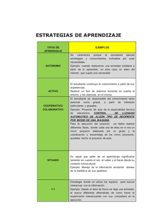 ESTRATEGIAS DE APRENDIZAJE
TIPOS DE
APRENDIZAJE
EJEMPLOS
AUTONOMO
Se caracteriza porque el estudiante ejecuta
estrategias y conocimientos motivados por unas
necesidades.
Ejemplo: cuando realizamos una actividad cotidiana a
partir de lo aprendido, en este caso un video del
internet, que suplió una necesidad.
ACTIVO
El estudiante construye el conocimiento a partir de sus
experiencias.
Realizar un foro de violencia teniendo en cuenta el
entorno y las vivencias en el mismo.
COOPERATIVO/
COLABORATIVO
El estudiante es responsable del conocimiento tanto
personal como grupal, a partir de intereses
particulares y grupales.
Ejemplo: Proyecto de aula de la especialidad técnica
de electrónica CONTROL DE LLENADO
AUTOMATICO DE ALGÚN TIPO DE RECIPIENTE
POR MEDIO DE UNA MAQUINA
Para la ejecución del proyecto se debía realizar
diferentes fases, donde cada una de ellas en si era un
micro proyecto elaborado por un grupo y la
coordinación y ensamblaje de los micro proyectos,
quedaba hecho el proyecto de aula.
SITUADO
Es aquel que parte de un aprendizaje significativo
teniendo en cuenta el ser, el saber y el hacer desde su
contexto sociocultural.
Ejemplo: Manejo de la información ancestral atreves
de la heráldica de sus apellidos.
1:1
Estrategia donde se utiliza los equipos para buscar
interactuar con la información
Ejemplo: Desde el área de física se deja una actividad,
el busca diferentes alternativas de como hacer el
experimento interactuando con sus compañero en la
ejecución.
 