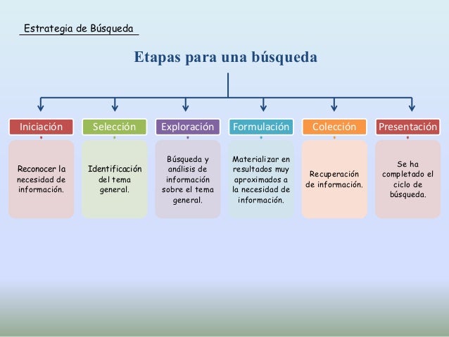 Estrategias de búsqueda de la información en