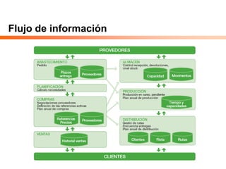 Flujo de información
 