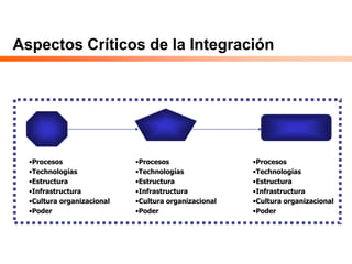 Aspectos Críticos de la Integración
•Procesos
•Technologías
•Estructura
•Infrastructura
•Cultura organizacional
•Poder
•Procesos
•Technologías
•Estructura
•Infrastructura
•Cultura organizacional
•Poder
•Procesos
•Technologías
•Estructura
•Infrastructura
•Cultura organizacional
•Poder
 