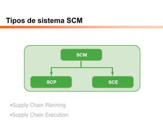 Tipos de sistema SCM
•Supply Chain Planning
•Supply Chain Execution
 