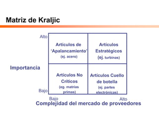 Matriz de Kraljic
Importancia
Complejidad del mercado de proveedores
Artículos No
Críticos
(eg. matrias
primas)
Artículos Cuello
de botella
(ej. partes
electrónicas)
Artículos
Estratégicos
(ej. turbinas)
Artículos de
‘Apalancamiento’
(ej. acero)
Bajo
Bajo Alto
Alto
 