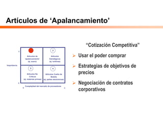 Artículos de ‘Apalancamiento’
Importancia
Complejidad del mercado de proveedores
Artículos No
Críticos
(ej. materias primas)
Artículos Cuello de
Botella
(ej. partes electrónicas)
Artículos
Estratégicos
(ej. turbinas)
Artículos de
‘apalancamiento’
(ej. acero)
B
B A
A
1
3 4
2
“Cotización Competitiva”
 Usar el poder comprar
 Estrategias de objetivos de
precios
 Negociación de contratos
corporativos
 