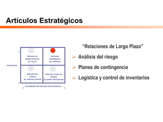 Artículos Estratégicos
“Relaciones de Largo Plazo”
 Análisis del riesgo
 Planes de contingencia
 Logística y control de inventarios
Importancia
Complejidad del mercado de proveedores
Artículos No
Críticos
(ej. materias primas)
Artículos Cuello de
Botella
(ej. partes electrónicas)
Artículos
Estratégicos
(ej. turbinas)
Artículos de
‘apalancamiento’
(ej. acero)
B
B A
A
1
3 4
2
 