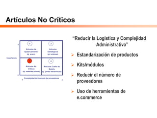Artículos No Críticos
“Reducir la Logistica y Complejidad
Administrativa”
 Estandarización de productos
 Kits/módulos
 Reducir el número de
proveedores
 Uso de herramientas de
e.commerce
Importancia
Complejidad del mercado de proveedores
Artículos No
Críticos
(ej. materias primas)
Artículos Cuello de
Botella
(ej. partes electrónicas)
Artículos
Estratégicos
(ej. turbinas)
Artículos de
‘apalancamiento’
(ej. acero)
B
B A
A
1
3 4
2
 