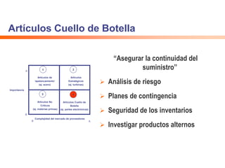 Artículos Cuello de Botella
“Asegurar la continuidad del
suministro”
 Análisis de riesgo
 Planes de contingencia
 Seguridad de los inventarios
 Investigar productos alternos
Importancia
Complejidad del mercado de proveedores
Artículos No
Críticos
(ej. materias primas)
Artículos Cuello de
Botella
(ej. partes electrónicas)
Artículos
Estratégicos
(ej. turbinas)
Artículos de
‘apalancamiento’
(ej. acero)
B
B A
A
1
3 4
2
 