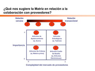 ¿Qué nos sugiere la Matriz en relación a la
colaboración con proveedores?
Relación
cercana
Relación
transaccional
Importancia
Complejidad del mercado de proveedores
Artículos No Críticos
(ej. Materia prima)
Artículos Cuello
De Botella
(ej. Artículos
Electrónicos))
Artículos
Estratégicos
(ej. Tubinas)
Artículos de
Apalancamiento
(ej. Acero)
B
B A
A 1
3 4
2
1
2 3
4
 