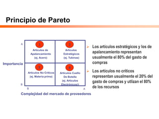 Principio de Pareto
 Los artículos estratégicos y los de
apalancamiento representan
usualmente el 80% del gasto de
compras
 Los artículos no críticos
representan usualmente el 20% del
gasto de compras y utlizan el 80%
de los recursos
Importancia
Complejidad del mercado de proveedores
Artículos No Críticos
(ej. Materia prima)
Artículos Cuello
De Botella
(ej. Artículos
Electrónicos))
Artículos
Estratégicos
(ej. Tubinas)
Artículos de
Apalancamiento
(ej. Acero)
B
B A
A 1
3 4
2
 