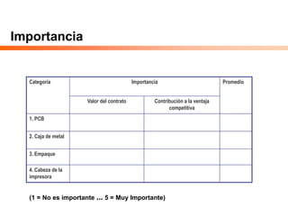 Importancia
Categoría Importancia Promedio
Valor del contrato Contribución a la ventaja
competitiva
1. PCB
2. Caja de metal
3. Empaque
4. Cabeza de la
impresora
(1 = No es importante … 5 = Muy Importante)
 