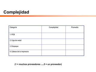 Complejidad
Categoría Complejidad Promedio
1. PCB
2. Caja de metal
3. Empaque
4. Cabeza de la impresora
(1 = muchos proveedores ….5 = un proveedor)
 