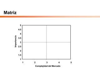 Matriz
1
1.5
2
2.5
3
3.5
4
4.5
5
1 2 3 4 5
Complejidad del Mercado
Importancia
 