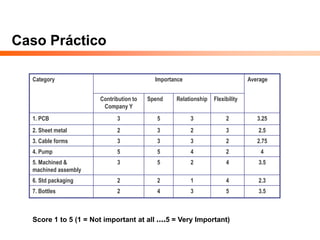 Caso Práctico
Category Importance Average
Contribution to
Company Y
Spend Relationship Flexibility
1. PCB 3 5 3 2 3.25
2. Sheet metal 2 3 2 3 2.5
3. Cable forms 3 3 3 2 2.75
4. Pump 5 5 4 2 4
5. Machined &
machined assembly
3 5 2 4 3.5
6. Std packaging 2 2 1 4 2.3
7. Bottles 2 4 3 5 3.5
Score 1 to 5 (1 = Not important at all ….5 = Very Important)
 
