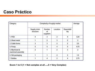 Caso Práctico
Category Complexity of supply market Average
Supply chain
structure
Number
of
suppliers
Location Dependabi
lity
1. PCB 4 3 2 4 3.25
2. Sheet metal 1 2 3 2 2
3. Cable forms 3 3 2 2 2.5
4. Pump 5 5 4 5 4.75
5. Machined &
machined assembly
2 1 2 3 2
6. Std packaging 1 1 2 2 1.5
7. Bottles 1 4 2 4 2.75
Score 1 to 5 (1 = Not complex at all ….5 = Very Complex)
 