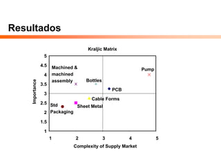 Resultados
Kraljic Matrix
1
1.5
2
2.5
3
3.5
4
4.5
5
1 2 3 4 5
Complexity of Supply Market
Importance
PCB
Sheet Metal
Cable Forms
Pump
Machined &
machined
assembly
Std
Packaging
Bottles
 