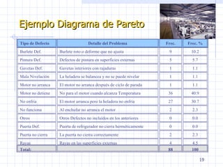 Ejemplo Diagrama de Pareto Tipo de Defecto Detalle del Problema Frec. Frec. % Burlete Def. Burlete roto o deforme que no ajusta 9 10.2 Pintura Def. Defectos de pintura en superficies externas 5 5.7 Gavetas Def. Gavetas interiores con rajaduras 1 1.1 Mala Nivelación La heladera se balancea y no se puede nivelar 1 1.1 Motor no arranca El motor no arranca después de ciclo de parada 1 1.1 Motor no detiene No para el motor cuando alcanza Temperatura 36 40.9 No enfría El motor arranca pero la heladera no enfría 27 30.7 No funciona Al enchufar no arranca el motor 2 2.3 Otros Otros Defectos no incluídos en los anteriores 0 0.0 Puerta Def. Puerta de refrigerador no cierra herméticamente 0 0.0 Puerta no cierra La puerta no cierra correctamente 2 2.3 Rayas Rayas en las superficies externas 4 4.5 Total:   88 100 