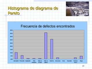 Histograma de diagrama de Pareto 