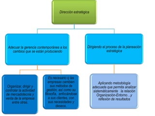 Dirección estratégica




 Adecuar la gerencia contemporánea a los              Dirigiendo el proceso de la planeación
    cambios que se están produciendo                                estratégica




                            Es necesario q las
                            empresas cambien                    Aplicando metodología
 Organizar, dirigir y        sus métodos de                adecuada que permita analizar
controlar la actividad     gestión, así como su             sistemáticamente la relación
de mercadotecnia y       filosofía, enfocándose                Organización-Entorno…y
venta de la empresa         a sus clientes, con                 reflexión de resultados
    entre otras.            sus necesidades y
                                  deseos.
 