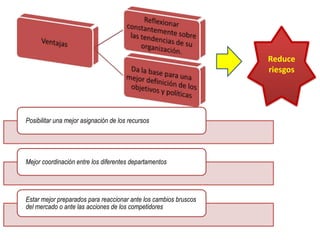 Reduce
                                                                  riesgos




Posibilitar una mejor asignación de los recursos




Mejor coordinación entre los diferentes departamentos




Estar mejor preparados para reaccionar ante los cambios bruscos
del mercado o ante las acciones de los competidores
 