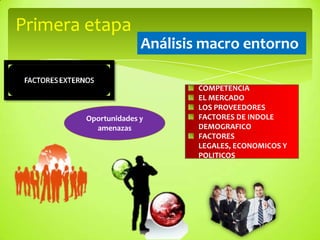 Primera etapa
                     Análisis macro entorno

                             COMPETENCIA
                             EL MERCADO
                             LOS PROVEEDORES
       Oportunidades y       FACTORES DE INDOLE
         amenazas            DEMOGRAFICO
                             FACTORES
                             LEGALES, ECONOMICOS Y
                             POLITICOS
 