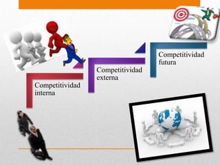 Competitividad
                                  futura
                 Competitividad
                 externa
Competitividad
interna
 