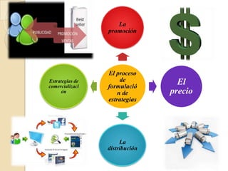 La
                 promoción




                 El proceso
Estrategias de        de          El
comercializaci   formulació
      ón             n de       precio
                 estrategias




                      La
                 distribución
 