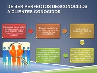 DE SER PERFECTOS DESCONOCIDOS
    A CLIENTES CONOCIDOS


Estrategias de mercadeo
                              Desean productos y
 dirigidas hacia la micro                                   Inteligencia de
                             servicios hechos a la
  segmentación de los                                     mercados>>todos los
                                medida de sus
  mercados. (nichos de                                            días.
                                  necesidades.
        mercado).




                                 Diseñar planes y       Estructurar un sistema de
                             estrategias de mercadeo       información que le
                            hechos a la medida de las   permita conocer más de
                             necesidades y caprichos      cerca a sus clientes,
                                 de cada nicho de       sus patrones de compra y
                                     mercado.           sus hábitos de consumo.
 