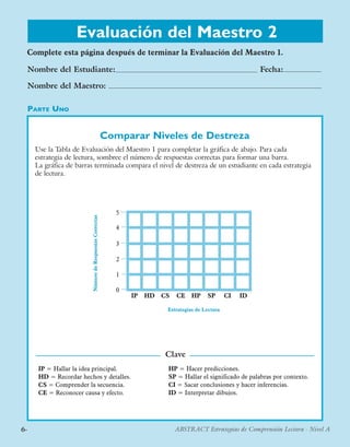 6· ABSTRACT Estrategias de Comprensión Lectora · Nivel A
Evaluación del Maestro 2
Complete esta página después de terminar la Evaluación del Maestro 1.
Nombre del Estudiante: Fecha:
Nombre del Maestro:
Parte Uno
Comparar Niveles de Destreza
Use la Tabla de Evaluación del Maestro 1 para completar la gráfica de abajo. Para cada
estrategia de lectura, sombree el número de respuestas correctas para formar una barra.
La gráfica de barras terminada compara el nivel de destreza de un estudiante en cada estrategia
de lectura.
Clave
IP HD CS CE HP SP CI ID
Estrategias de Lectura
NúmerodeRespuestasCorrectas
5
4
3
2
1
0
IP = Hallar la idea principal.
HD = Recordar hechos y detalles.
CS = Comprender la secuencia.
CE = Reconocer causa y efecto.	
HP = Hacer predicciones. 	
SP = Hallar el significado de palabras por contexto.
CI = Sacar conclusiones y hacer inferencias.
ID = Interpretar dibujos.
6· ABSTRACT Estrategias de Comprensión Lectora · Nivel A
 