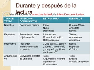 Durante y después de la
lectura
 Identificación de la estructura textual y la intención comunicativa.
TIPO DE
TEXTO
INTENCIÓN
COMUNICATIVA
ESTRUCTURA EJEMPLOS
Narrativo Contar una historia Inicio
Nudo
Desenlace
Cuento /fábula
Anécdota
Novela
Expositivo Presentar un tema
objetivamente.
Introducción
Conceptualización
Categorización
Textos
académicos,
científicos
Informativo Presentar
información sobre
un evento
¿Qué pasó?, ¿cómo?,
¿dónde?, ¿cuándo?,
¿por qué?, ¿quiénes
participaron?
Noticia
Reportaje
Crónica
Argumentati
vo
Convencer al lector
de una idea
Tesis
Argumentos / contra-
argumentos.
Conclusiones
Tesis
Ensayo
Artículo de opinión
 