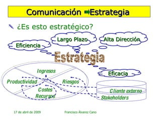 ¿Es esto estratégico? Comunicación  Estrategia  Estrategia Eficiencia Ingresos Costes Recursos Riesgos Productividad Eficacia Cliente externo Stakeholders Alta Dirección Largo Plazo 