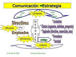 Comunicación  Estrategia  Directivos * Accionistas * Clientes (segmentos, individuos, prospectos) * Empleados (directivos, comerciales, base) * Proveedores * Sociedad Todos  los canales contexto cultura M E N S A J E Todos  los medios Plan eficacia eficiencia Empleados código 