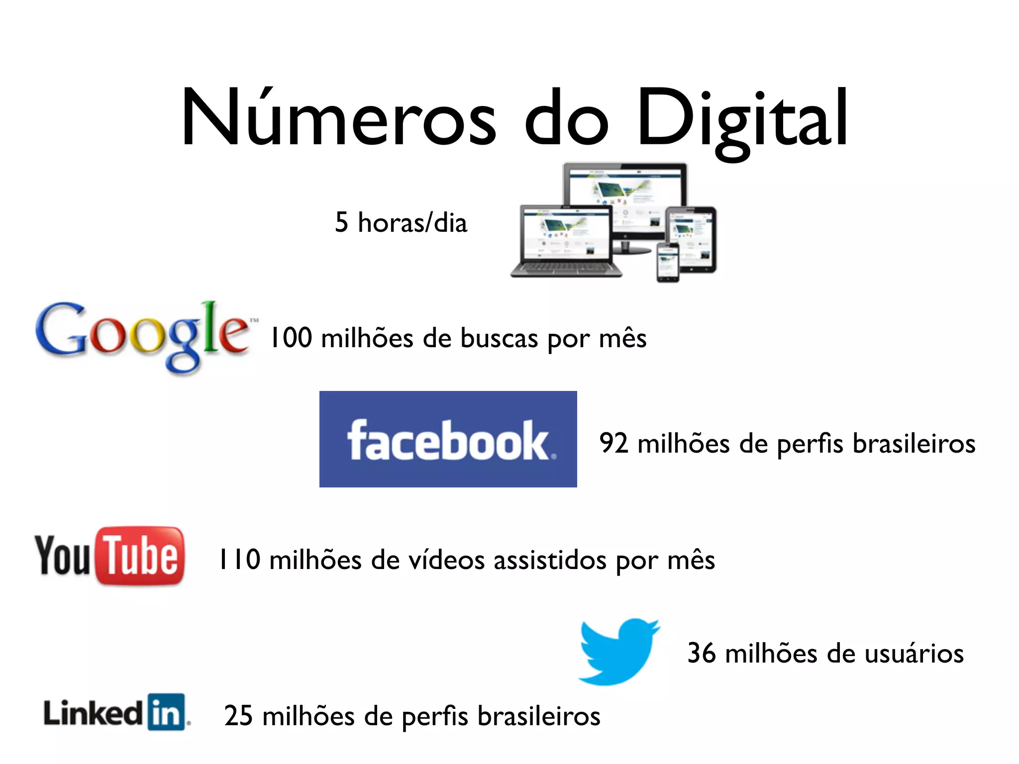 Números do Digital
100 milhões de buscas por mês
92 milhões de perﬁs brasileiros
36 milhões de usuários
110 milhões de vídeos assistidos por mês
25 milhões de perﬁs brasileiros
5 horas/dia
 
