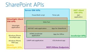 SharePoint APIs  