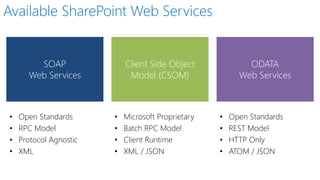 Available SharePoint Web Services 
•Open Standards 
•RPC Model 
•Protocol Agnostic 
•XML 
•Microsoft Proprietary 
•Batch RPC Model 
•Client Runtime 
•XML / JSON 
•Open Standards 
•REST Model 
•HTTP Only 
•ATOM / JSON 
SOAPWeb Services 
Client Side ObjectModel (CSOM) 
ODATAWeb Services  
