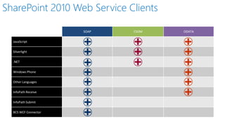 SharePoint 2010 Web Service Clients 
SOAP 
CSOM 
ODATA 
JavaScript 
Silverlight 
.NET 
WindowsPhone 
Other Languages 
InfoPath Receive 
InfoPath Submit 
BCS WCFConnector  