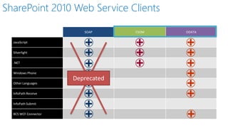 SharePoint 2010 Web Service Clients 
SOAP 
CSOM 
ODATA 
JavaScript 
Silverlight 
.NET 
WindowsPhone 
Other Languages 
InfoPath Receive 
InfoPath Submit 
BCS WCFConnector 
Deprecated  
