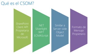 Quéesel CSOM? 
SharePoint Client API Propietariade Microsoft 
.NET Silverlight WP7 ECMAScript 
Similar a Server-side Object Model 
Formatode MensajePropietario  