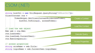 CSOM (.NET) 
Create a Context 
Load the Context 
Execute Query 
Access Properties  