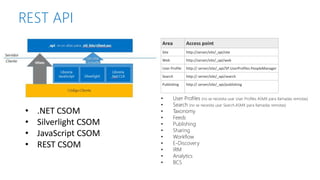 REST API 
Area 
Access point 
Site 
http://server/site/_api/site 
Web 
http://server/site/_api/web 
User Profile 
http://server/site/_api/SP.UserProfiles.PeopleManager 
Search 
http://server/site/_api/search 
Publishing 
http://server/site/_api/publishing 
•.NET CSOM 
•Silverlight CSOM 
•JavaScript CSOM 
•REST CSOM  