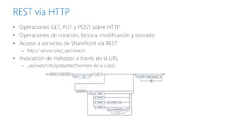 REST vía HTTP 
•Operaciones GET, PUT y POST sobre HTTP 
•Operaciones de creación, lectura, modificación y borrado 
•Acceso a servicios de SharePoint vía REST 
–http:// server/site/_api/search 
•Invocación de métodos a través de la URL 
–_api/web/lists/getbytitle(‘Nombre de la Lista')  