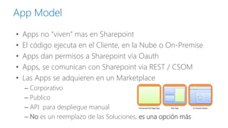 App Model 
•Apps no “viven” mas en Sharepoint 
•El códigoejecutaen el Cliente, en la Nubeo On-Premise 
•Apps danpermisosa Sharepoint víaOauth 
•Apps, se comunicancon Sharepoint via REST / CSOM 
•Las Apps se adquierenen un Marketplace 
–Corporativo 
–Publico 
–API para desplieguemanual 
–Noesun reemplazode lasSoluciones, esunaopciónmás  